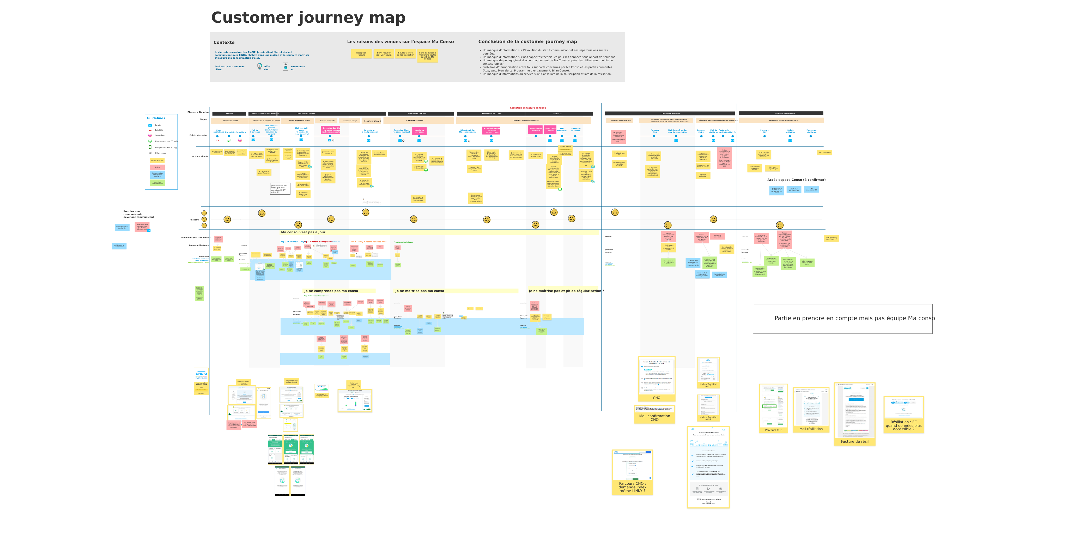 Réalisation d'une customer journey map pour ma Conso