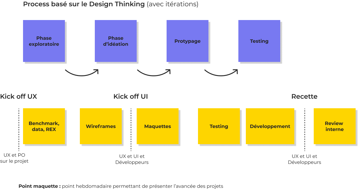 Réalisation d'une customer journey map pour ma Conso