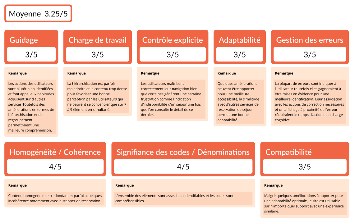 analyse avec critères