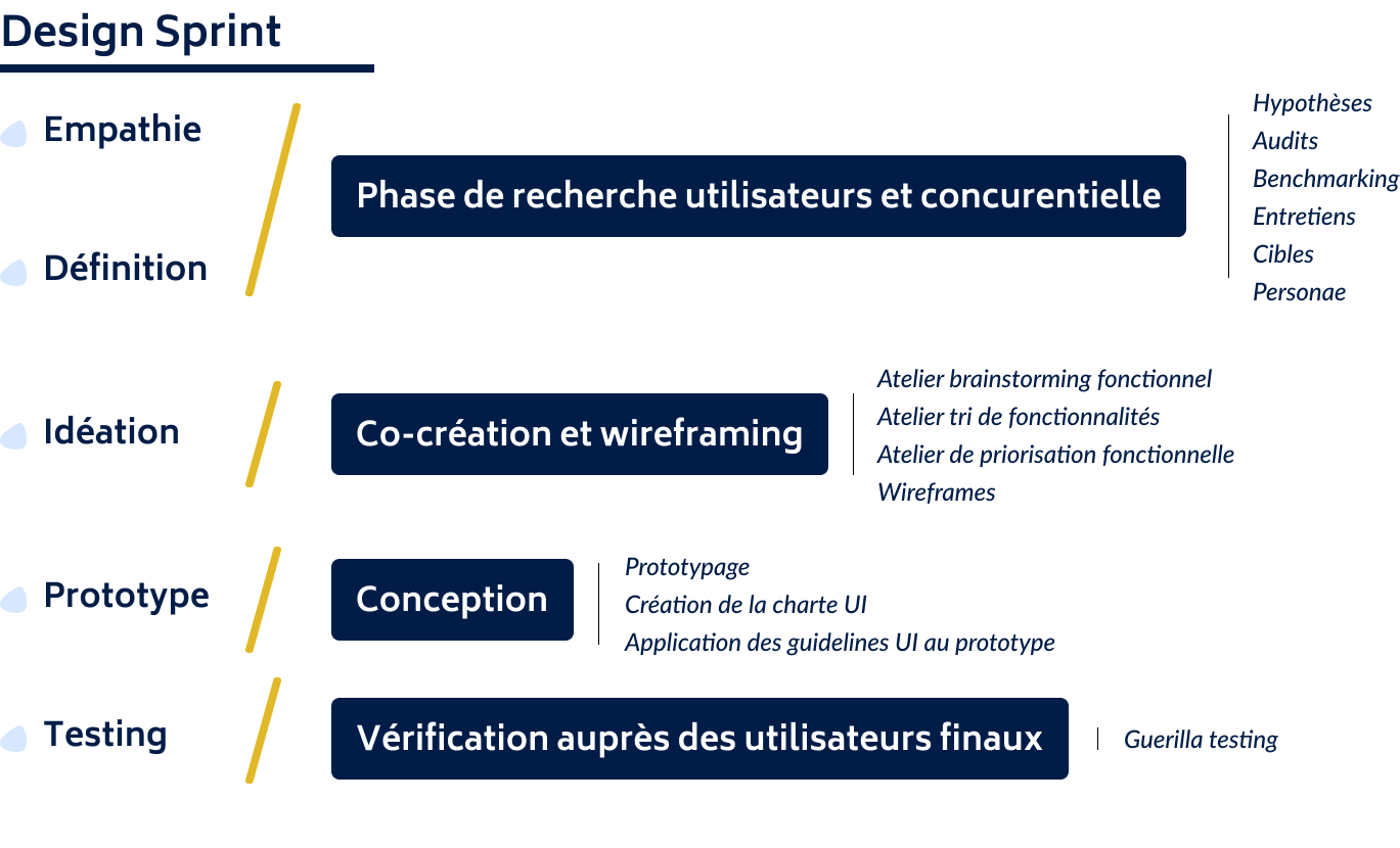 image récapitulant notre méthodologie de travail sur ce projet